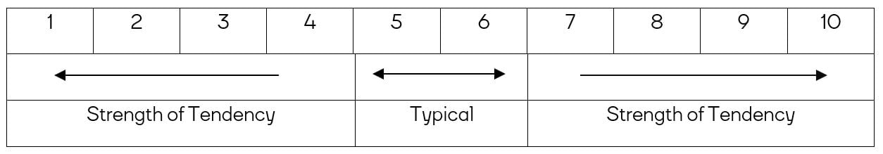 Sten diagram